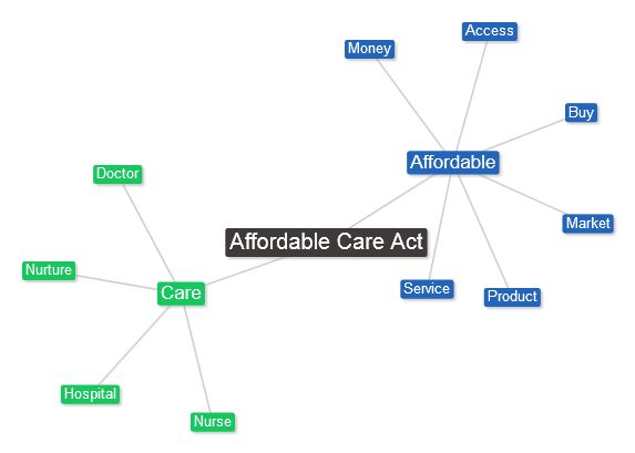 The phrase "Affordable Care Act" brings to mind money and commerce.