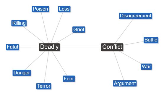 While the word "war" has many positive associations as well as negative ones, "deadly" connotes pain and death.