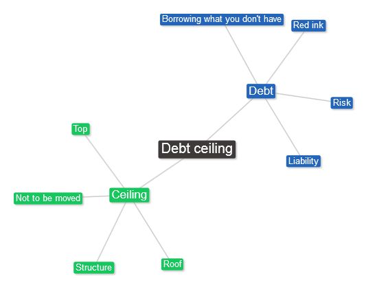 The phrase "debt ceiling," while having a precise meaning in the congressional budget process, misleads the public when politicized.