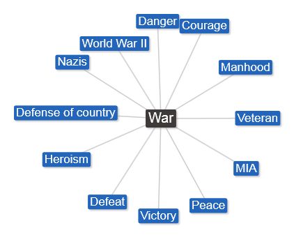 Just a few associations in America with the word "war." It's powerful and should be used with care.