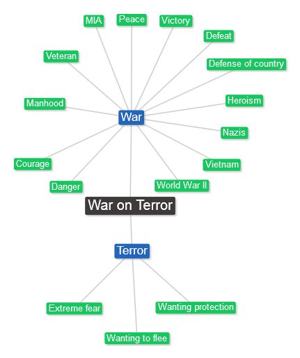 The phrase "war on terror" is emotionally powerful.