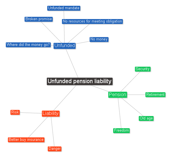 The words "unfunded" and "liabilities" add unfortunate connotations to "pension."