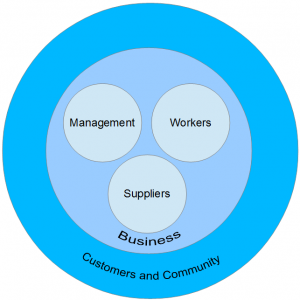 To thrive, business needs not only management but workers, suppliers, customers, and a prosperous community. Real pro-business policies support all of these.